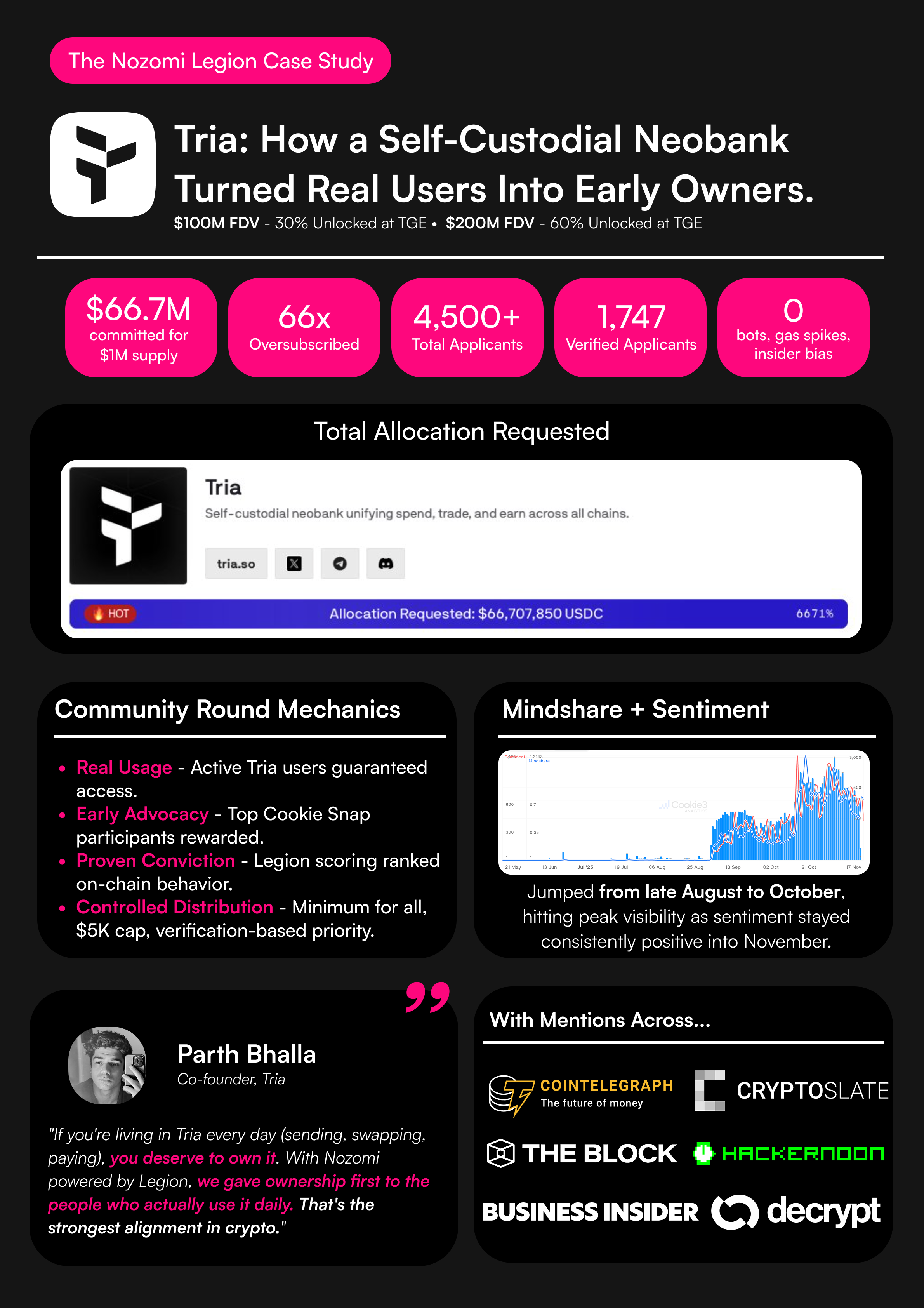 Tria Case Study — 66x oversubscribed, $66.7M demand